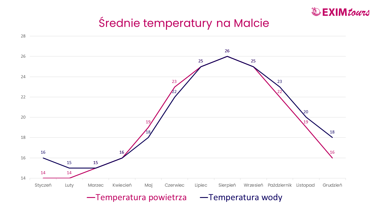 Gran Canaria - średnie temperatury powietrza i wody Gran Canaria - temperatury powietrza i wody