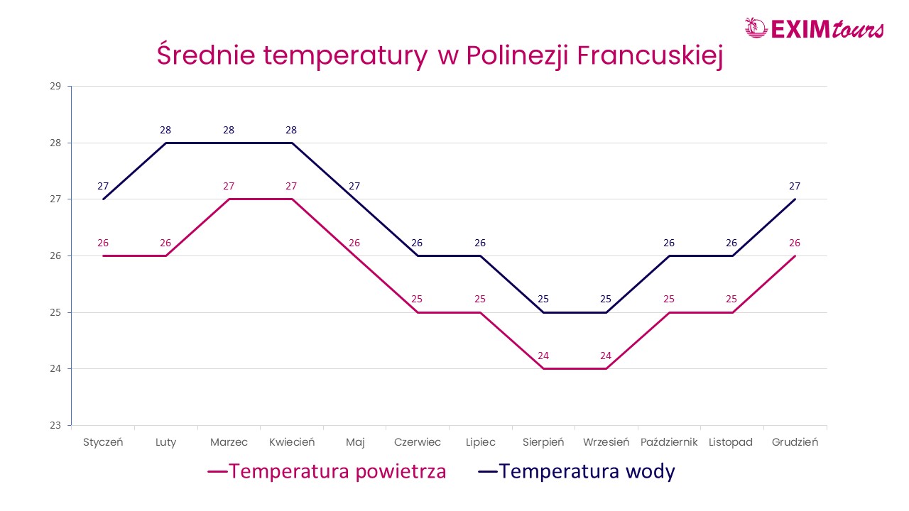Polinezja Francuska - temperatury powietrza i wody Polinezja Francuska - temperatury powietrza i wody