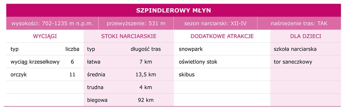 Tabelka Szpindlerowy Młyn