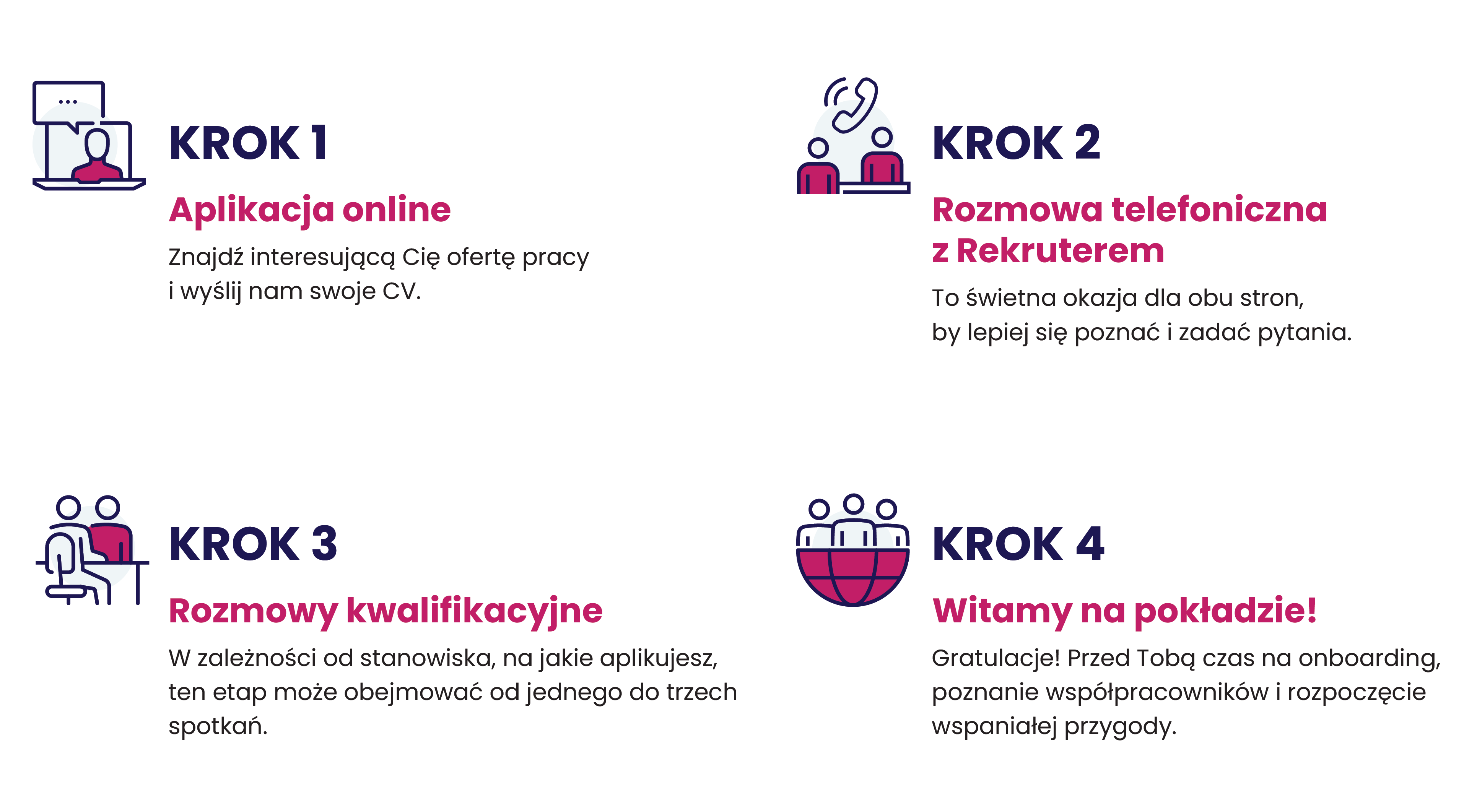 Etapy rekrutacji
